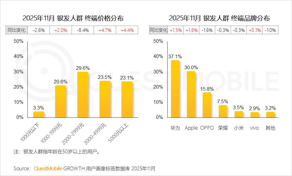 银发人群洞察报告：3.51亿活跃人群带来三大变化，细分应用此消彼长，商机持续涌现……