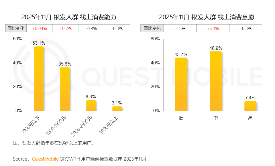 银发人群洞察报告：3.51亿活跃人群带来三大变化，细分应用此消彼长，商机持续涌现……
