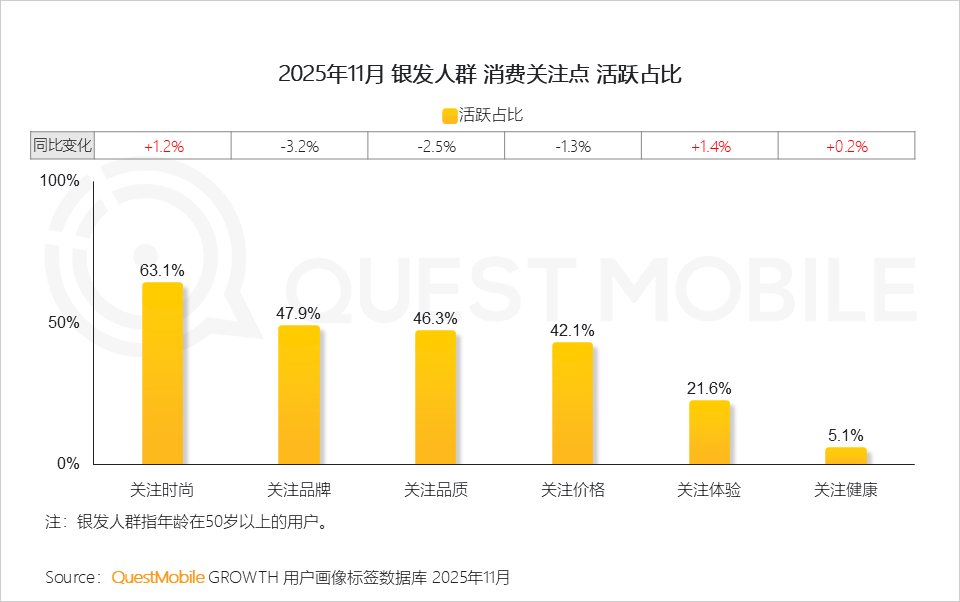 银发人群洞察报告：3.51亿活跃人群带来三大变化，细分应用此消彼长，商机持续涌现……