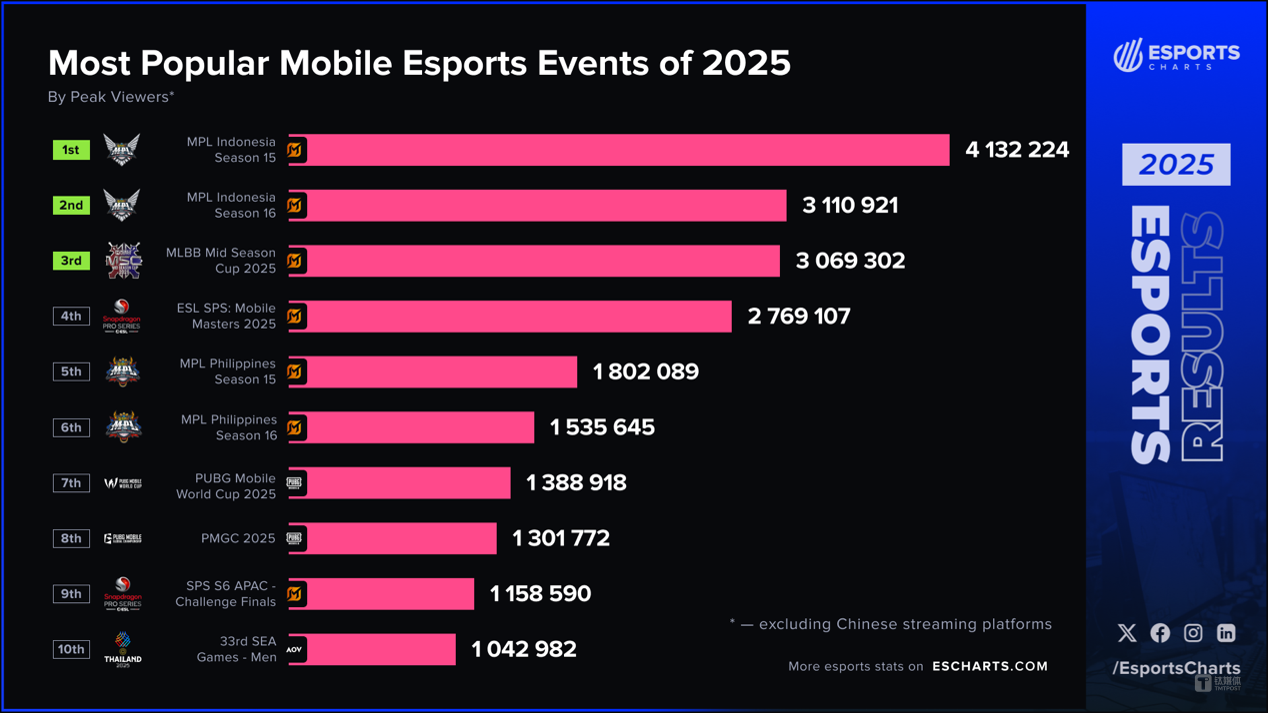 图片来源：Esports Charts