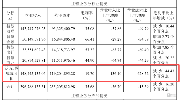 云从科技2025年预亏超4.9亿背后：研发断臂求生，AI四小龙光环褪色｜看财报