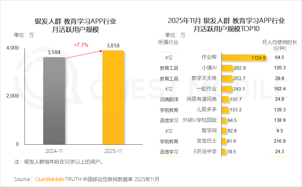 银发人群洞察报告：3.51亿活跃人群带来三大变化，细分应用此消彼长，商机持续涌现……