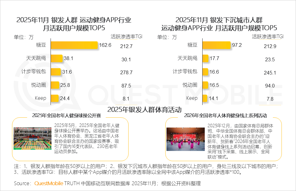 银发人群洞察报告：3.51亿活跃人群带来三大变化，细分应用此消彼长，商机持续涌现……