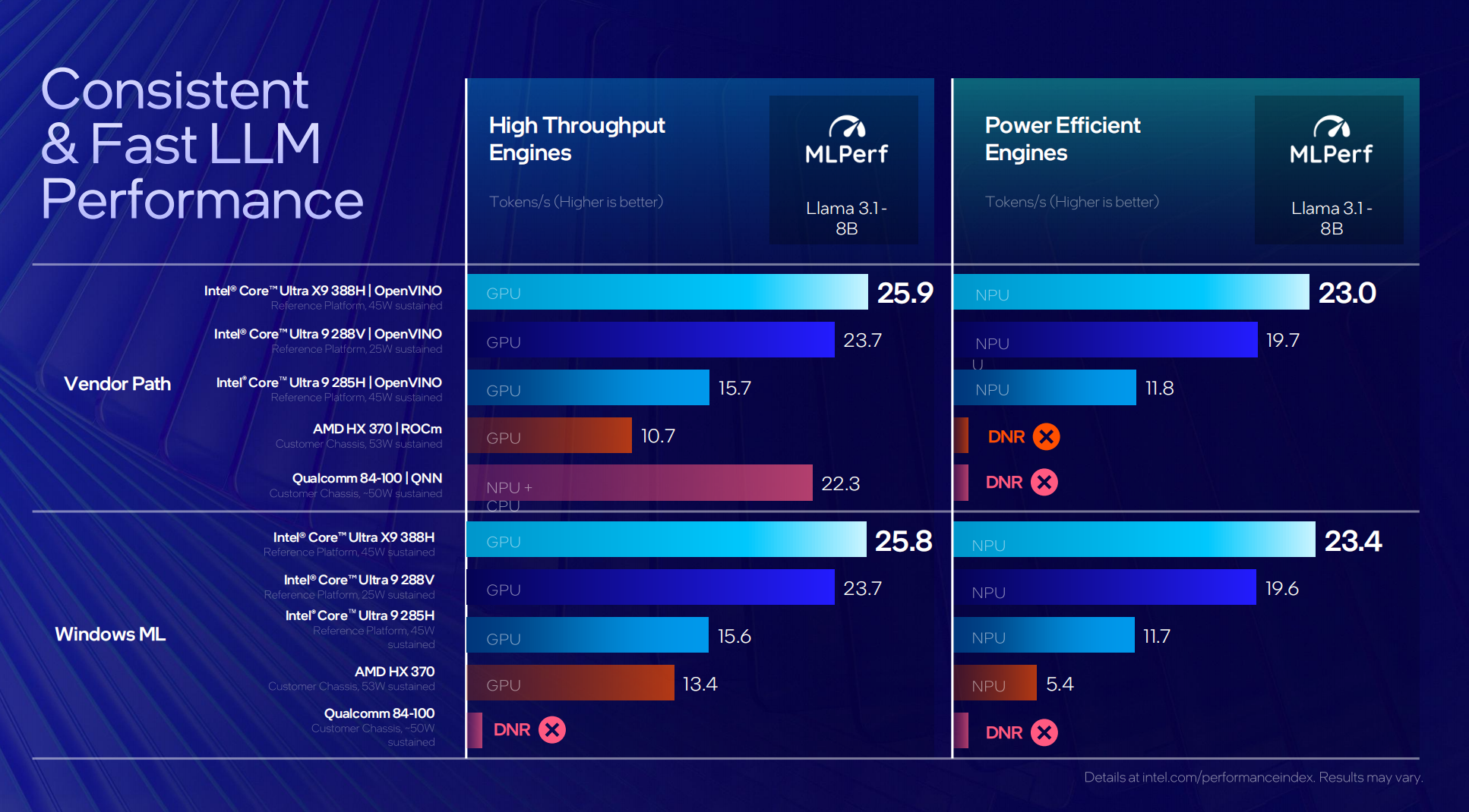 實測數(shù)據(jù)來自英特爾官方