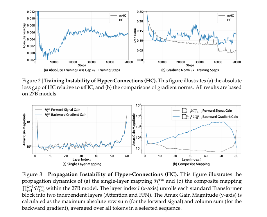 圖片來自DeepSeek論文&ldquo;mHC：Manifold-Constrained Hyper-Connections&ldquo;