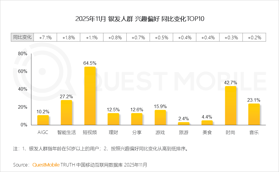 银发人群洞察报告：3.51亿活跃人群带来三大变化，细分应用此消彼长，商机持续涌现……