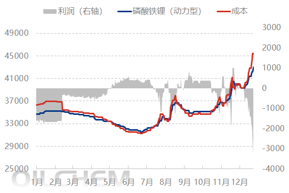 （2025年度周度磷酸铁锂成本利润走势图，来源：隆众资讯）