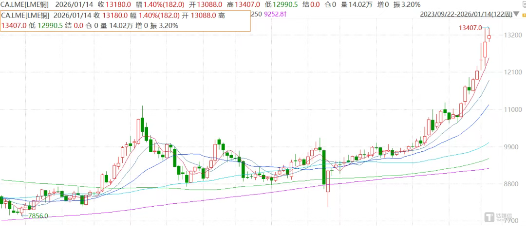 LME期銅價(jià)格