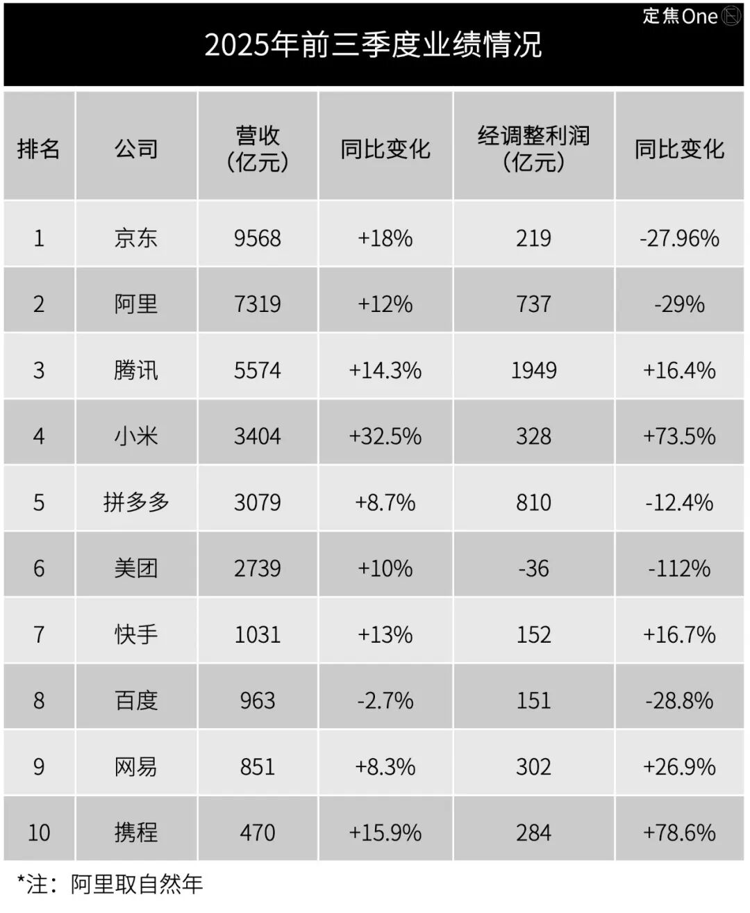 从前十大公司财报看营收端仅百度出现小幅下滑其余九家均实现正增长