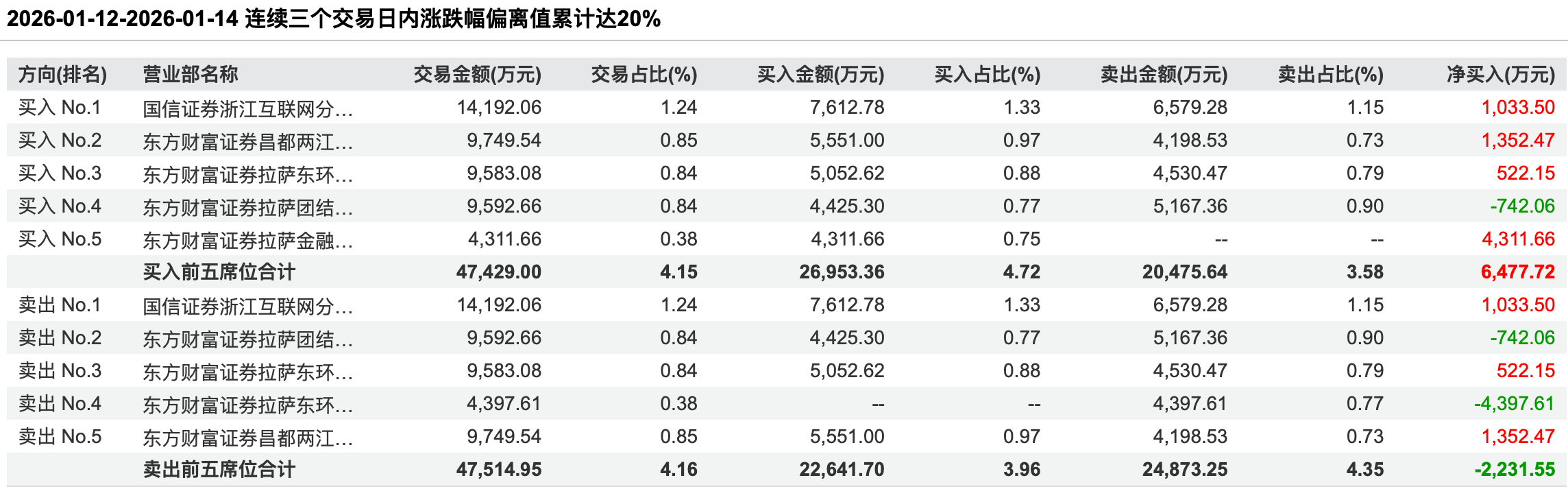 （国晟科技龙虎榜）