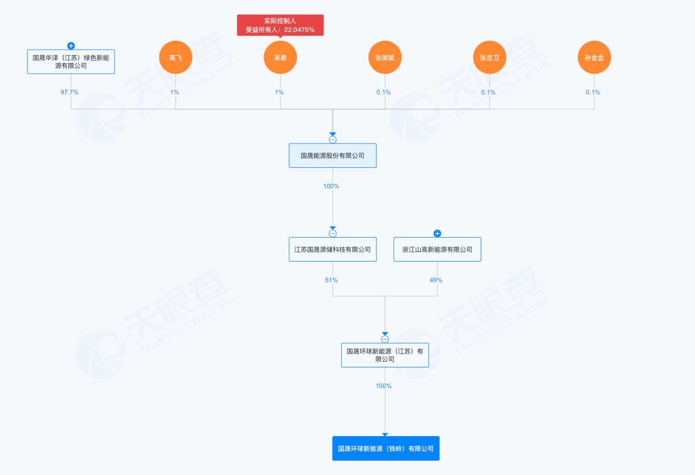 （铁岭环球股权结构，来源：天眼查）