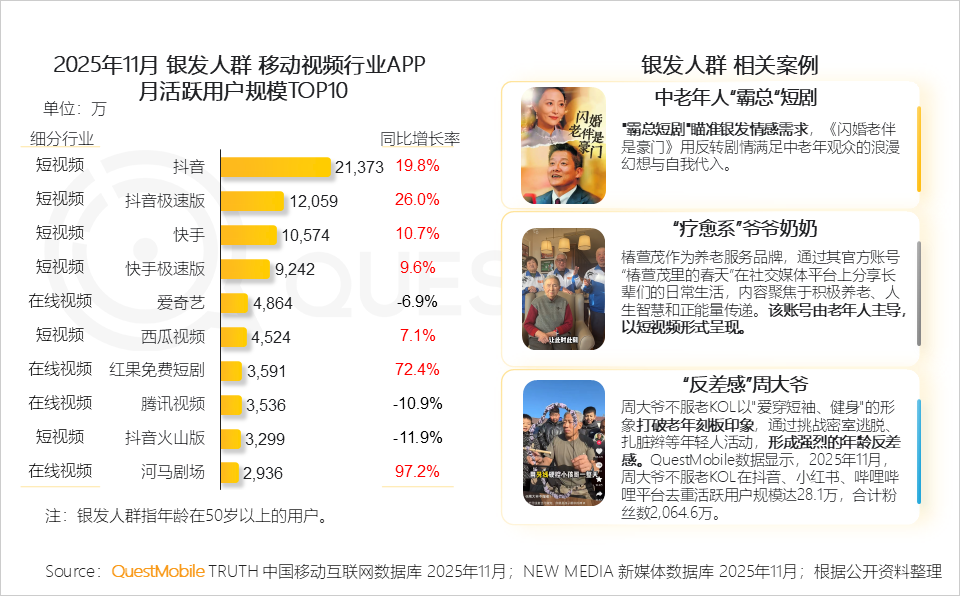 银发人群洞察报告：3.51亿活跃人群带来三大变化，细分应用此消彼长，商机持续涌现……