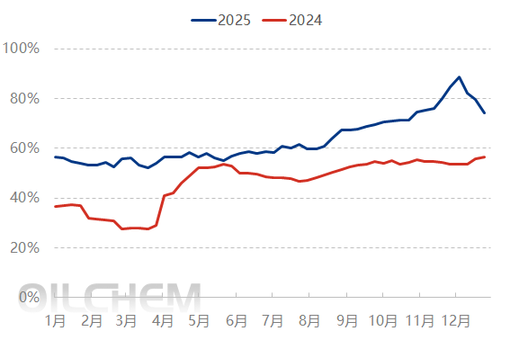 （磷酸铁锂产能利用率对比，来源：隆众资讯）