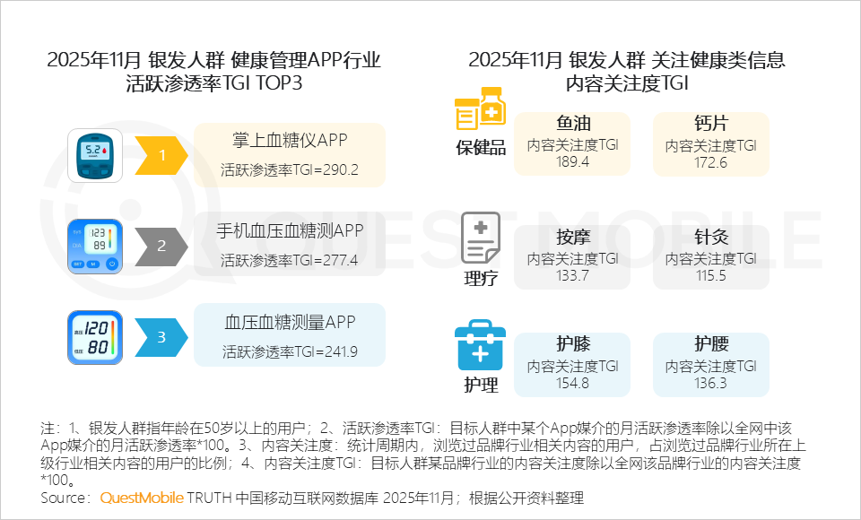 银发人群洞察报告：3.51亿活跃人群带来三大变化，细分应用此消彼长，商机持续涌现……