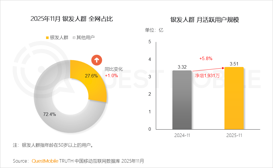 银发人群洞察报告：3.51亿活跃人群带来三大变化，细分应用此消彼长，商机持续涌现……