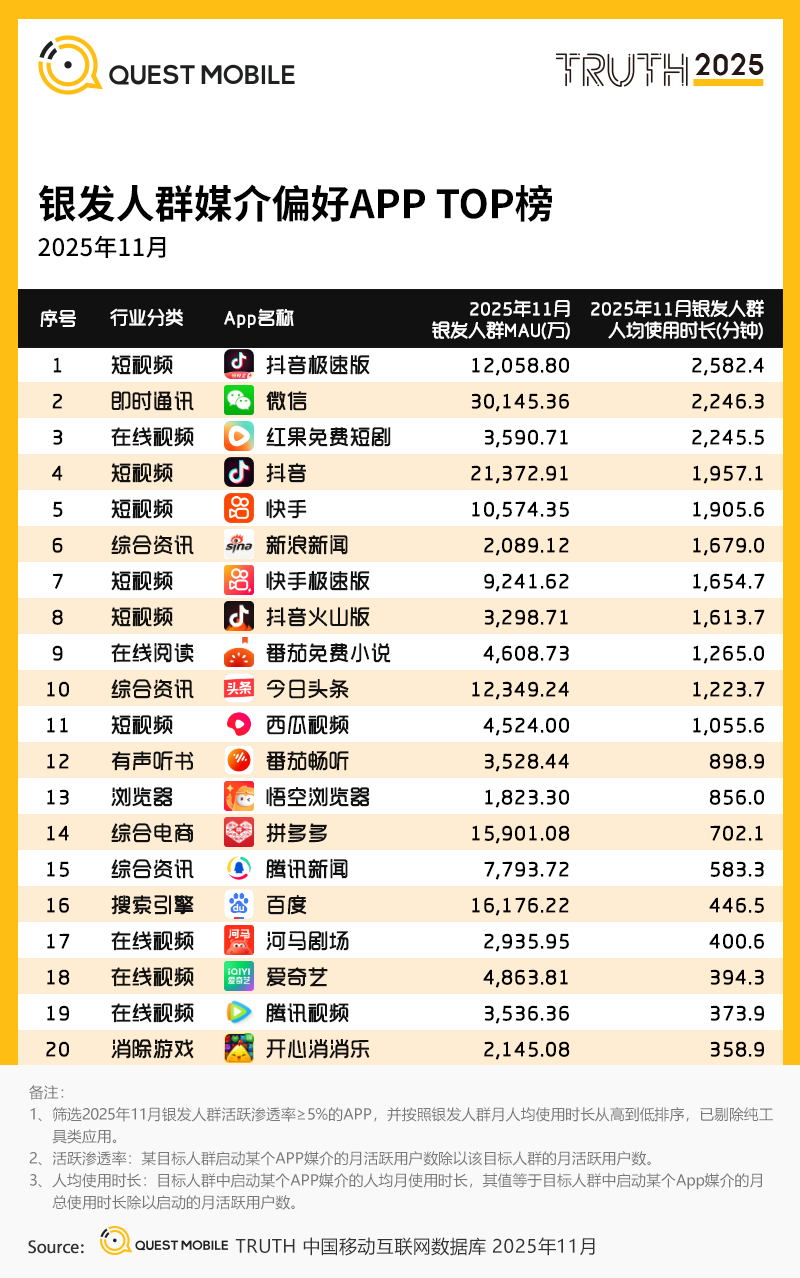 银发人群洞察报告：3.51亿活跃人群带来三大变化，细分应用此消彼长，商机持续涌现……