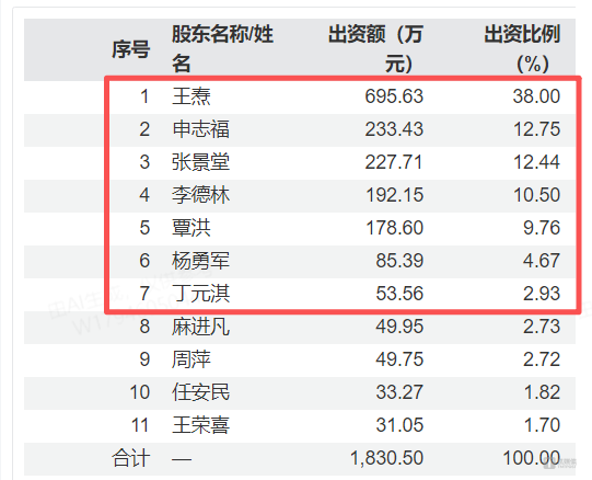 鶴壁聚仁主要股東