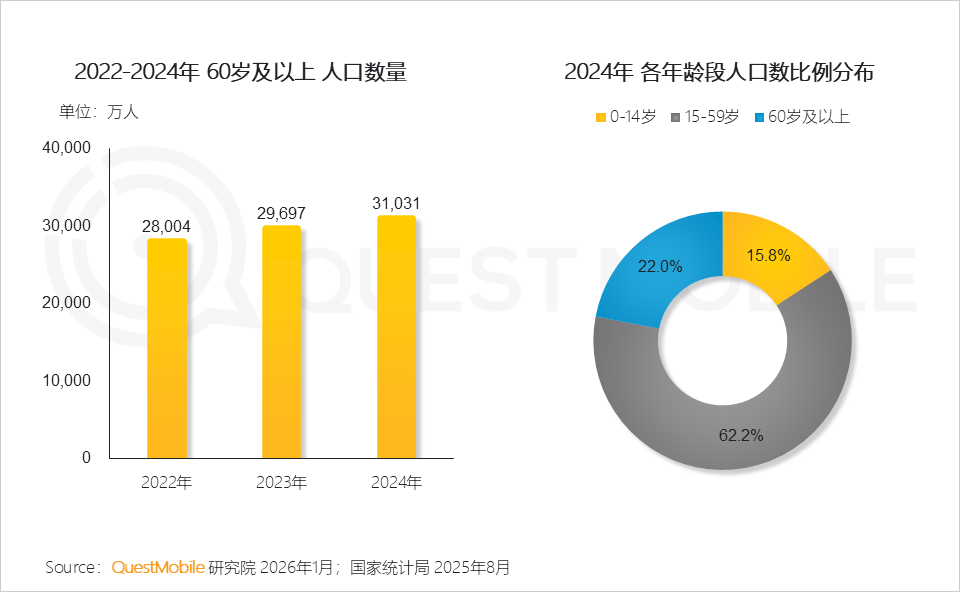 银发人群洞察报告：3.51亿活跃人群带来三大变化，细分应用此消彼长，商机持续涌现……