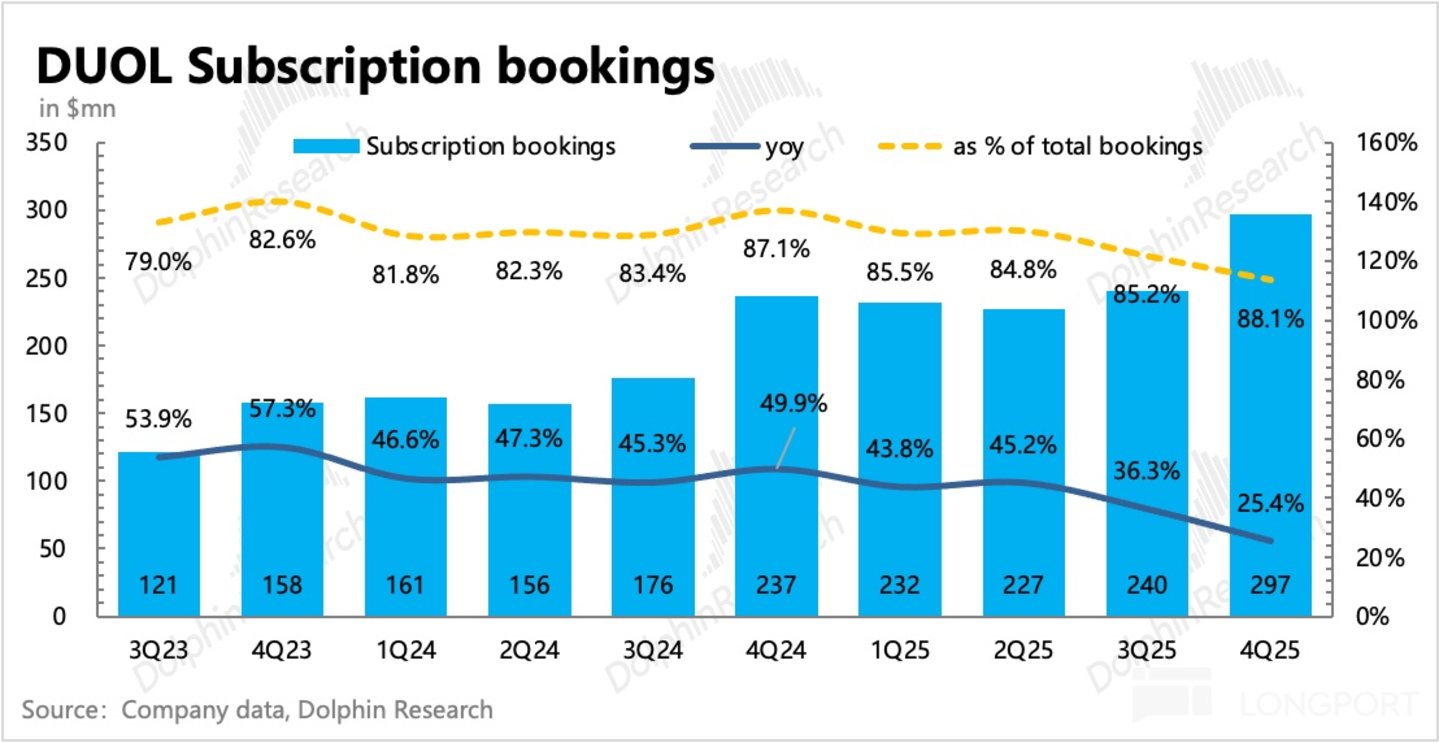 多邻国:指引再暴雷,绿鸟真成 “Dead Duo” 了?