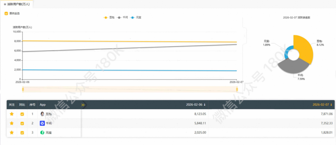 千问DAU逼近豆包，阿里等来顺风局？