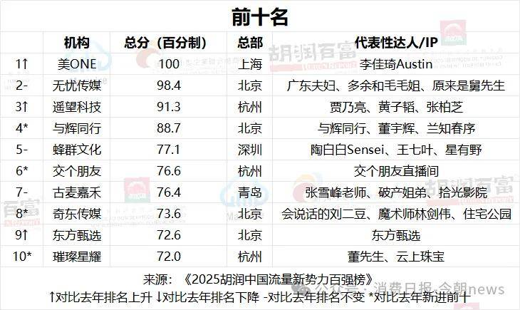 李佳琦夺达人商业价值百强TOP1，“董宇辉们”的“带货一哥”梦想难实现
