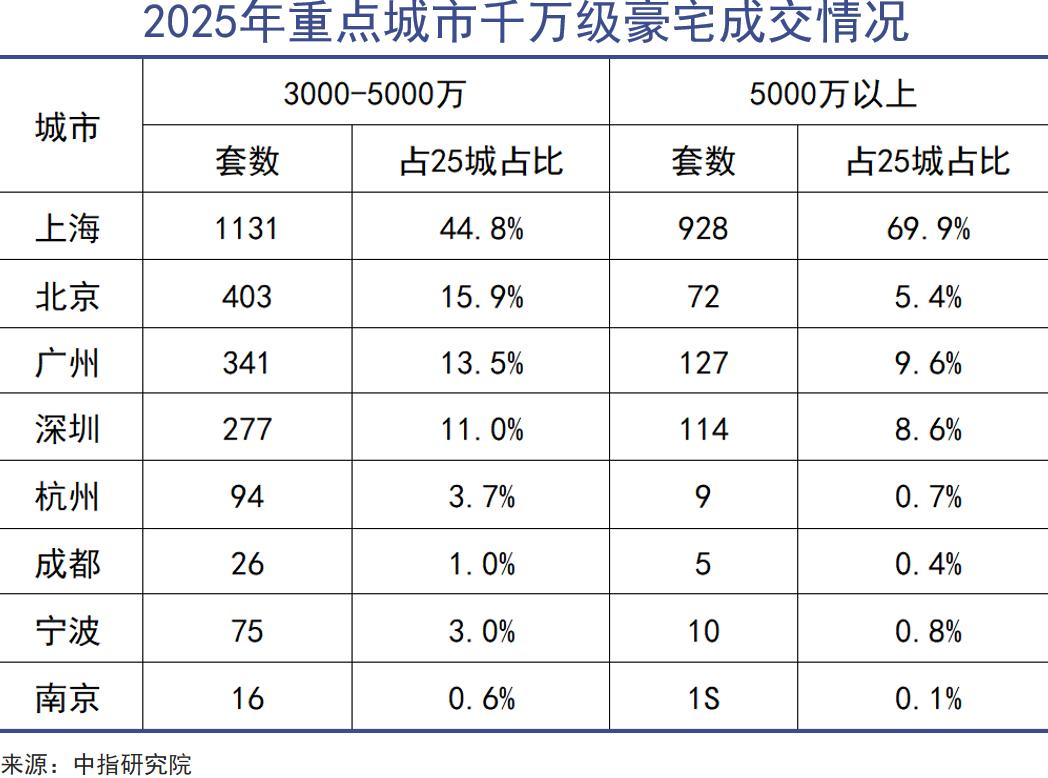 豪宅抢购潮来了