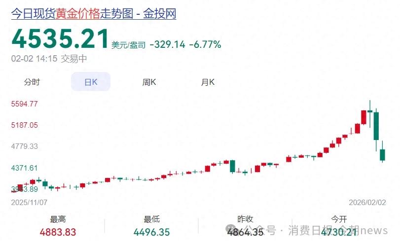 金价狂飙又下跌，国内矿企已投入660亿元买海外金矿