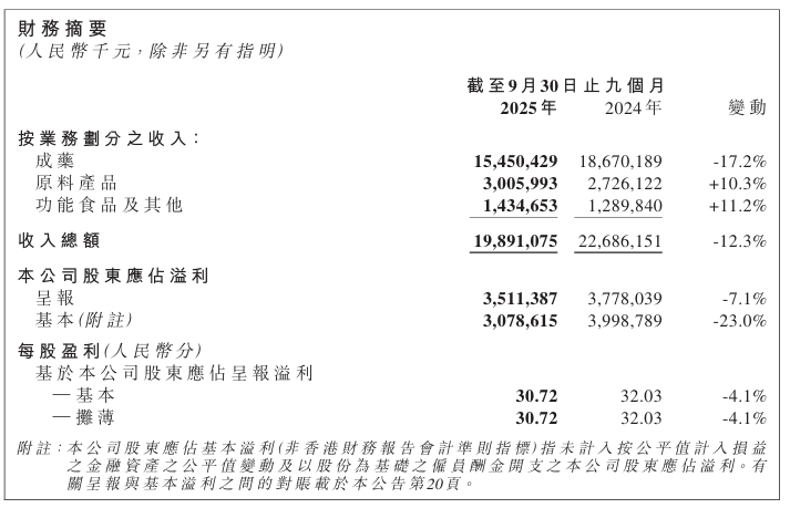 石药185亿美元BD刷屏，但为何资本选择了“冷静观察”？