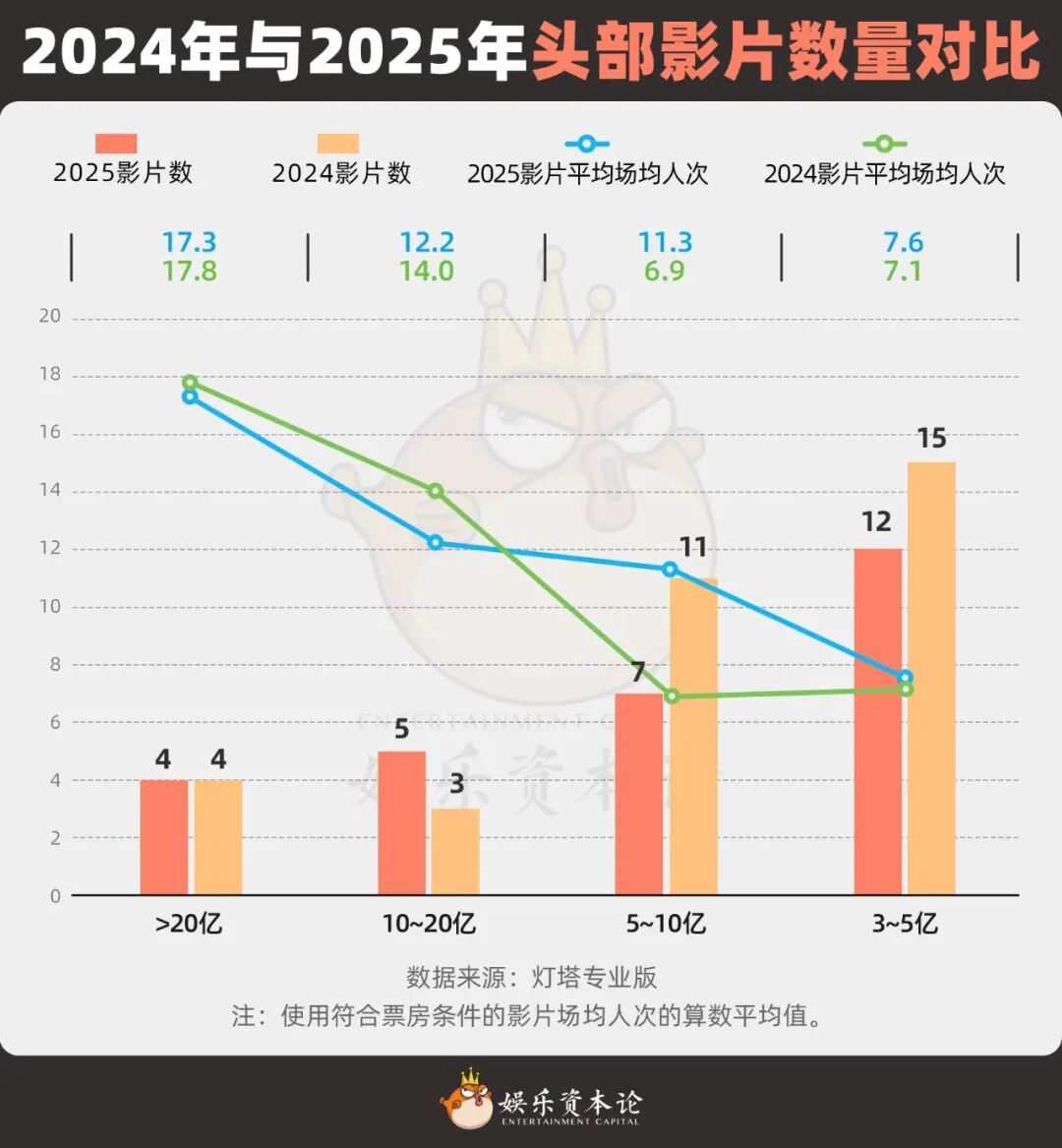暴跌37%，《惊蛰无声》难超20亿，春节档票房全预测