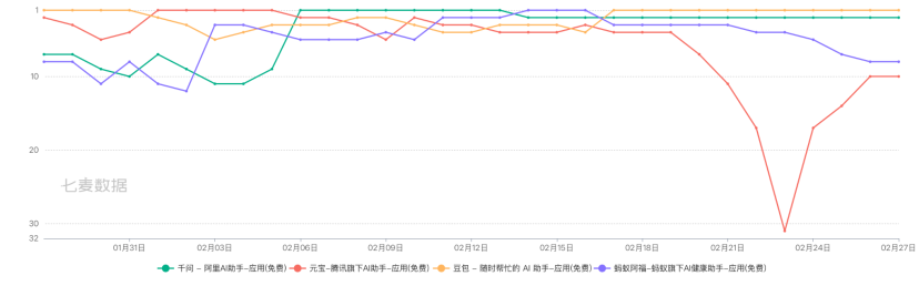 50亿红包AI战之后：谁在退场，谁能留下
