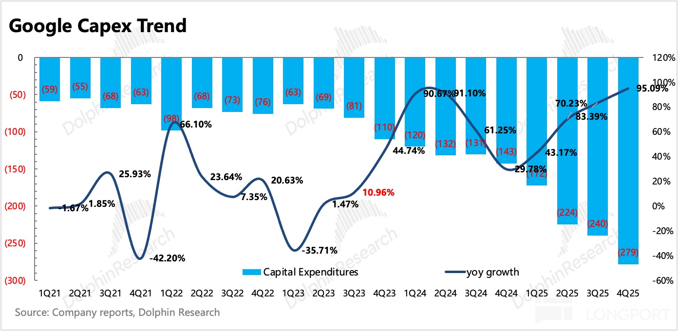 谷歌：大哥也疯狂，翻倍豪赌AI