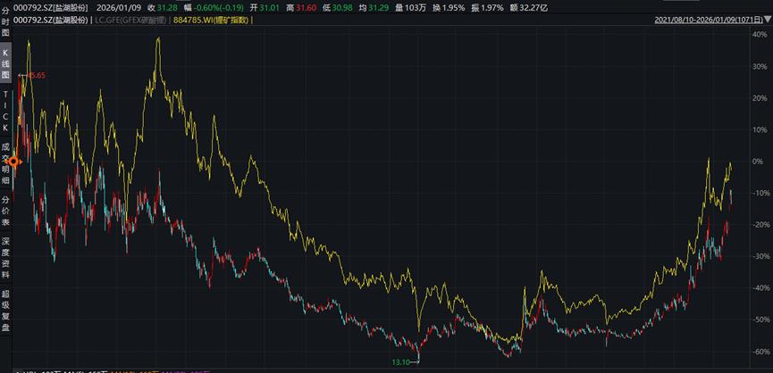 察尔汗的烈火：盐湖股份十年涅槃纪