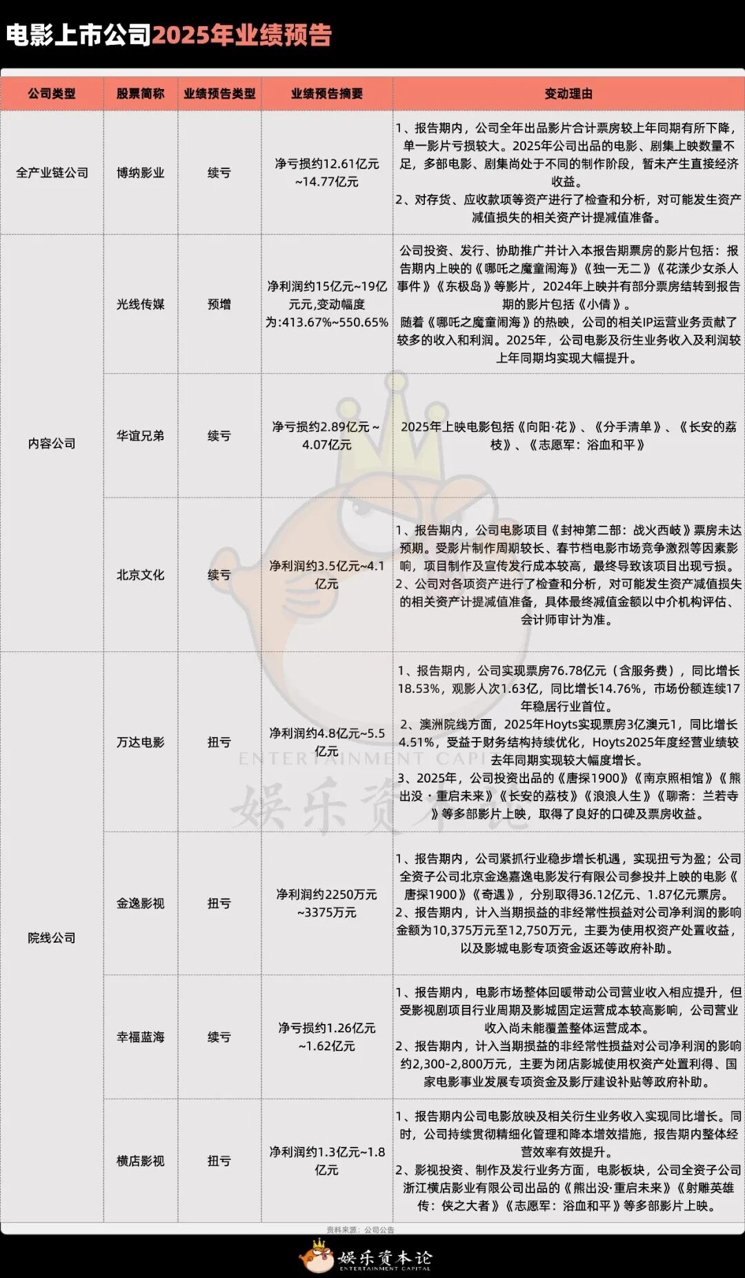 暴跌37%，《惊蛰无声》难超20亿，春节档票房全预测
