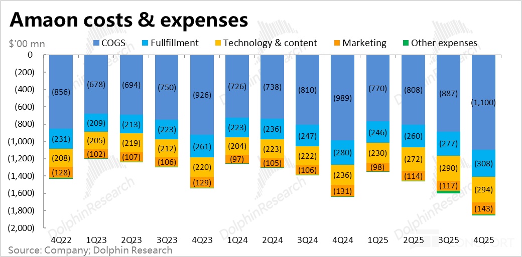 2000 亿军备赛！亚马逊为 AI 颠出新高度