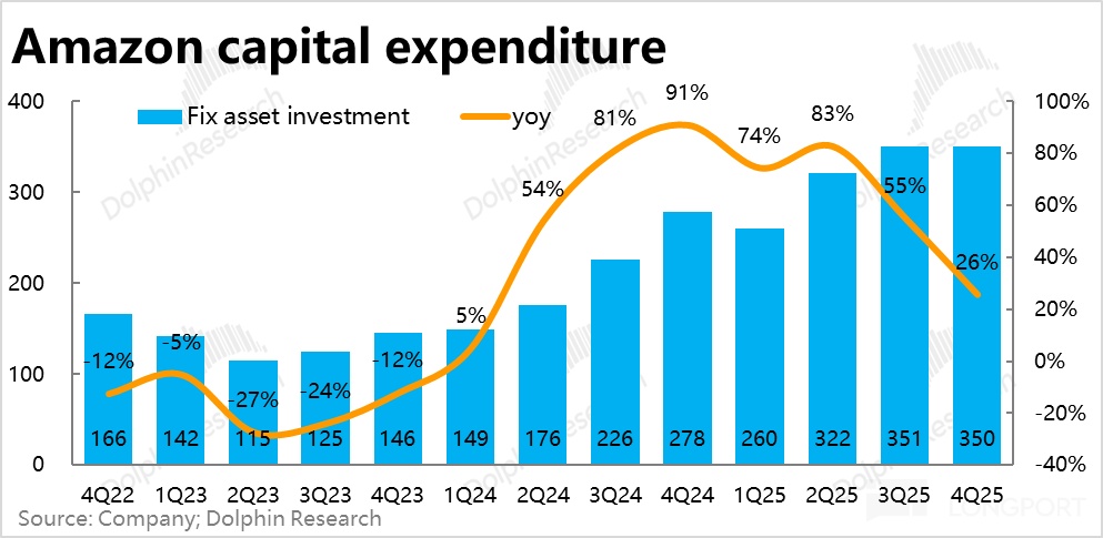 2000 亿军备赛！亚马逊为 AI 颠出新高度