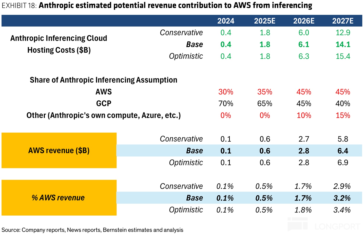 2000 亿军备赛！亚马逊为 AI 颠出新高度