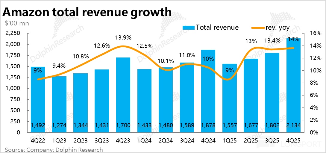 2000 亿军备赛！亚马逊为 AI 颠出新高度