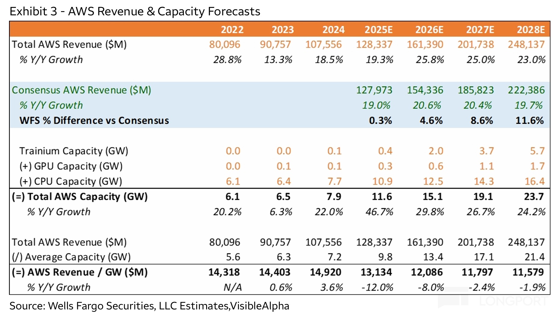 2000 亿军备赛！亚马逊为 AI 颠出新高度