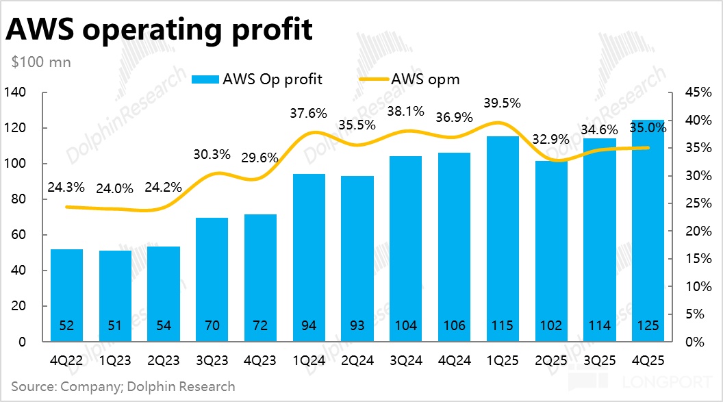 2000 亿军备赛！亚马逊为 AI 颠出新高度