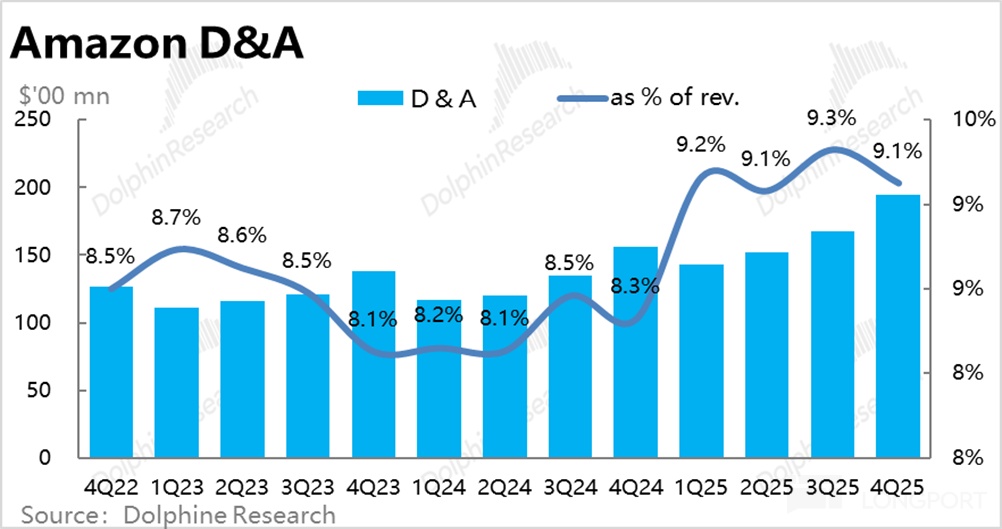 2000 亿军备赛！亚马逊为 AI 颠出新高度