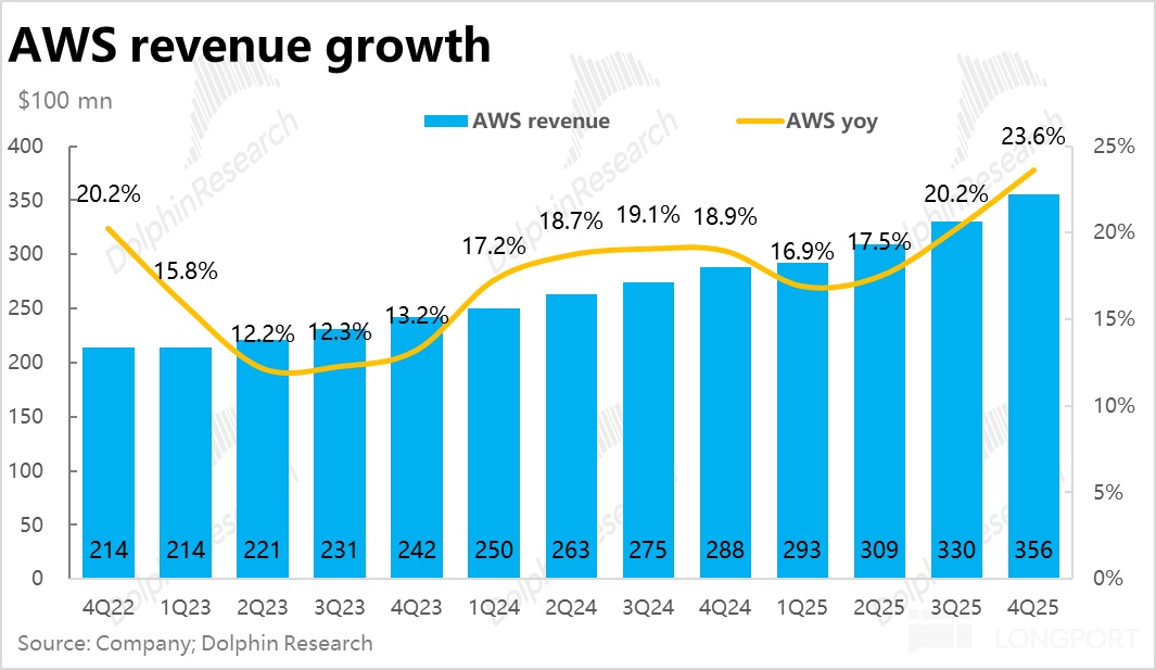 2000 亿军备赛！亚马逊为 AI 颠出新高度