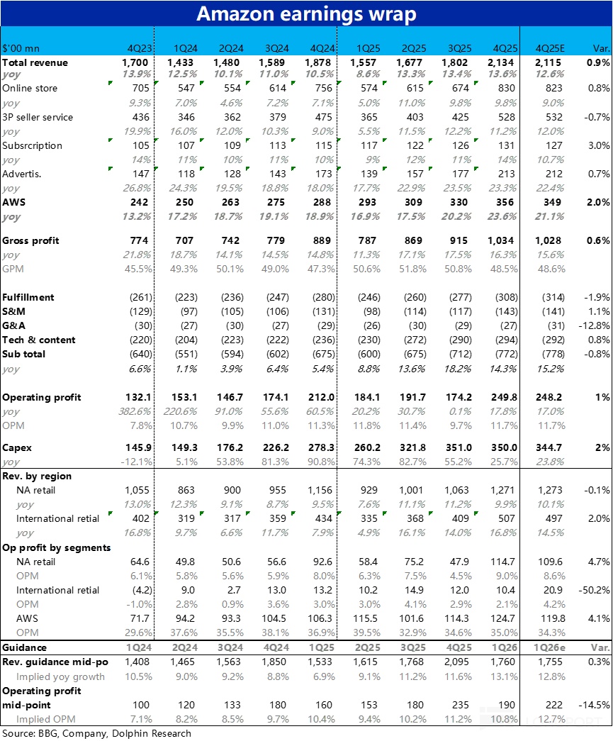 2000 亿军备赛！亚马逊为 AI 颠出新高度