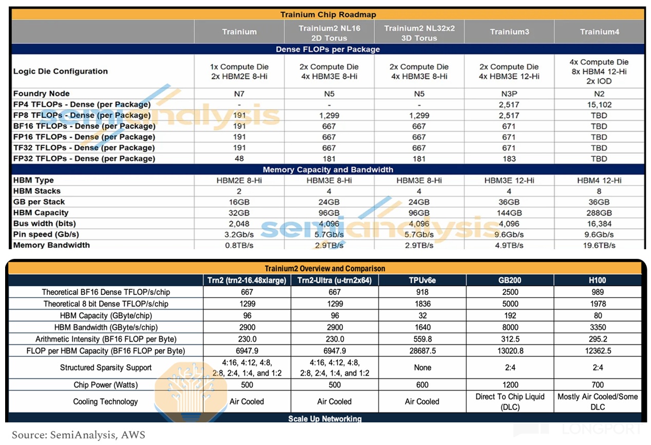 2000 亿军备赛！亚马逊为 AI 颠出新高度