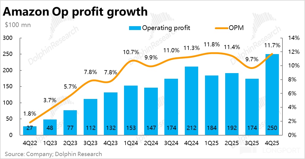 2000 亿军备赛！亚马逊为 AI 颠出新高度