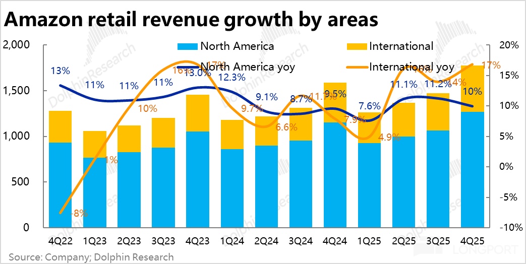 2000 亿军备赛！亚马逊为 AI 颠出新高度