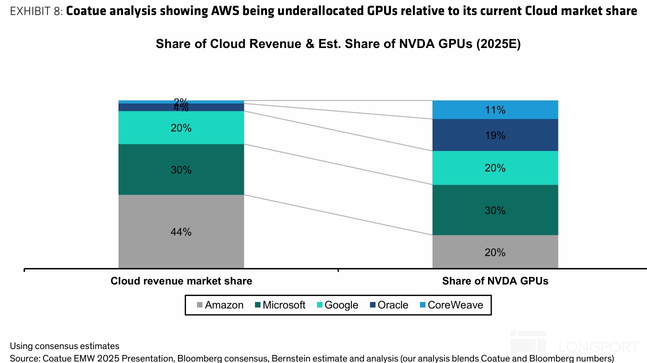 2000 亿军备赛！亚马逊为 AI 颠出新高度