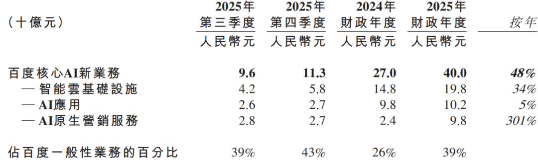 百度净利润下滑，在线营销收入首被“隐藏”