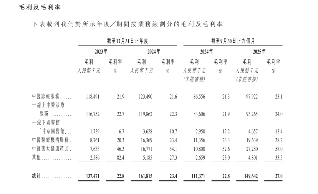 连接13万医师、打通中医药全产业链，甘之草科技为何仍难赚钱？