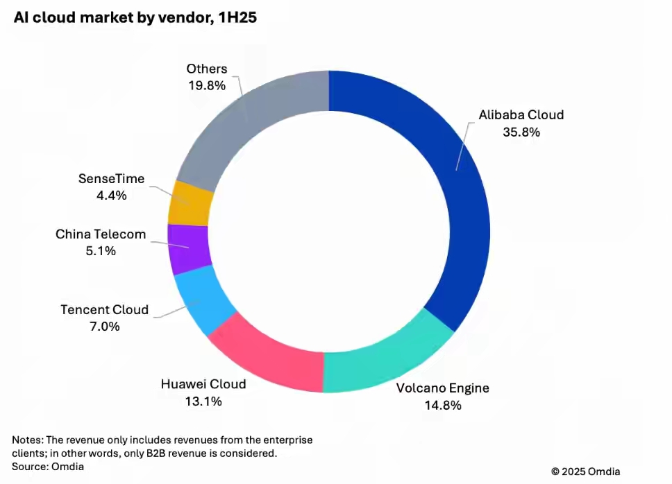 ByteDance vs Alibaba 2026 AI Cloud Clash