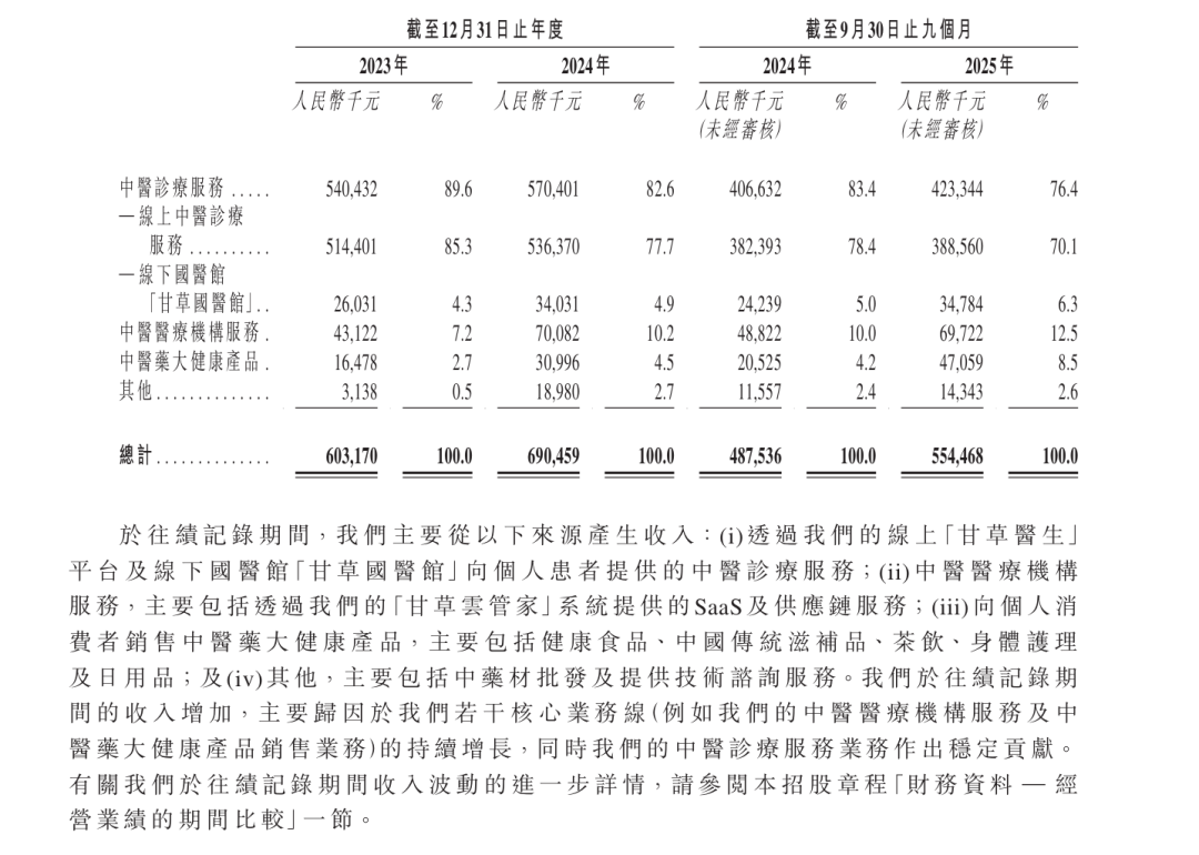 连接13万医师、打通中医药全产业链，甘之草科技为何仍难赚钱？